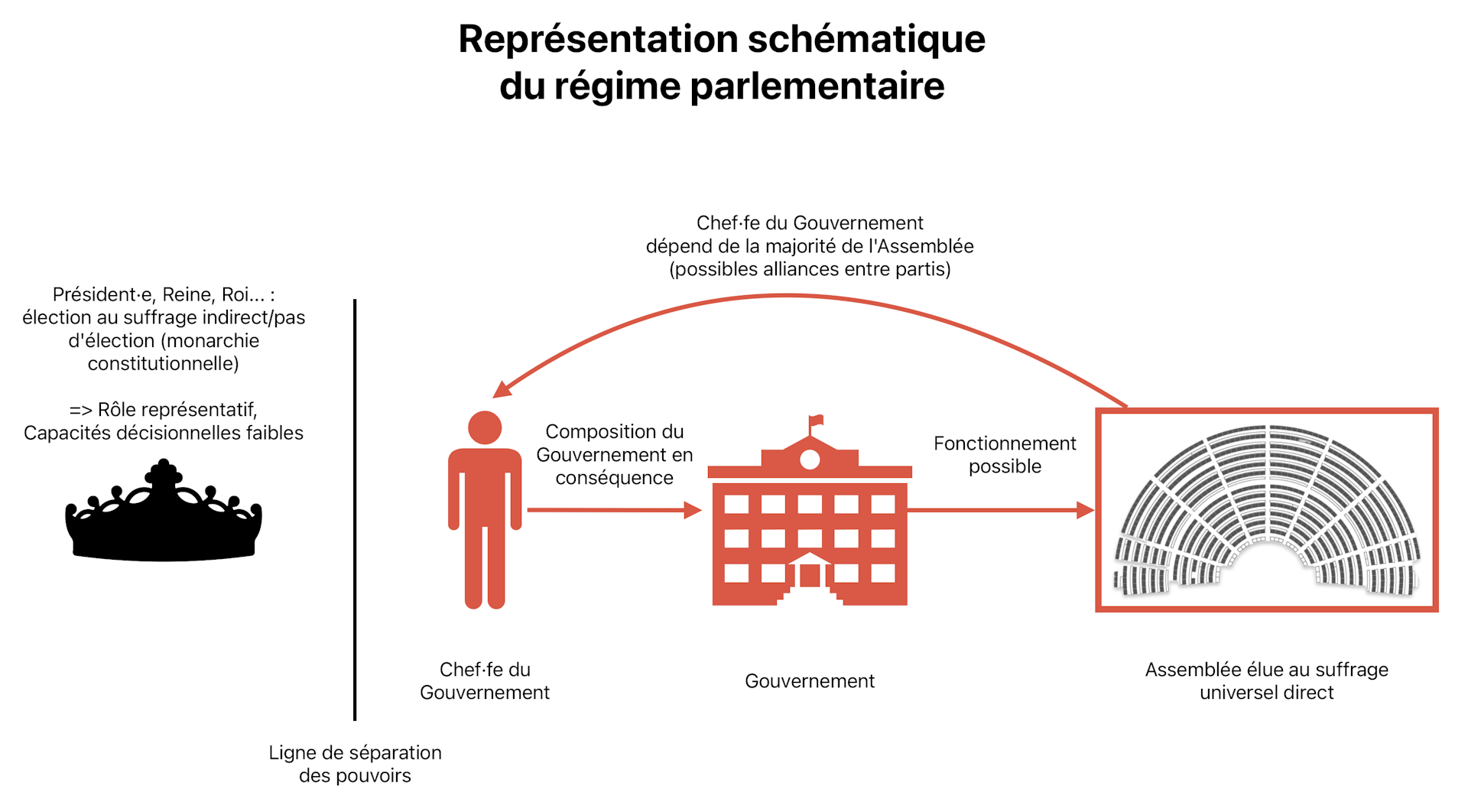 analyse des impacts des actions gouvernementales sur le travail parlementaire et la démocratie, mettant en lumière les menaces potentielles pour l'équilibre institutionnel et la participation citoyenne.